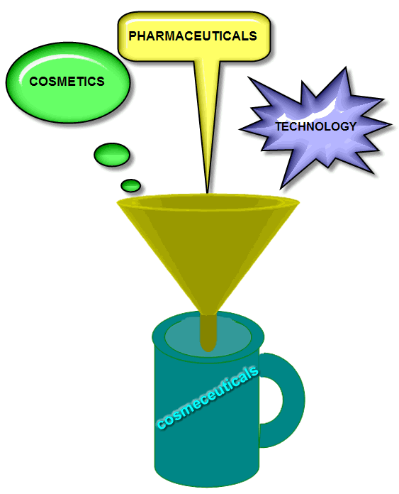 Cosmeceuticals combine features of cosmetics, pharmaceuticals, and technology.