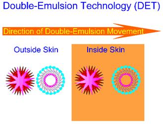 Direction of Double-Emulsion Movement